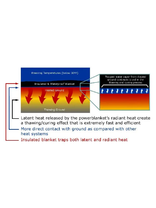 3’ x 20’ Multi-Duty Thawing & Concrete Curing Blanket (120V)